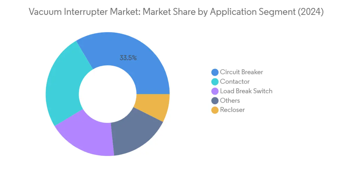 Market Analysis of Vacuum Interrupter Market: Chart for By Application